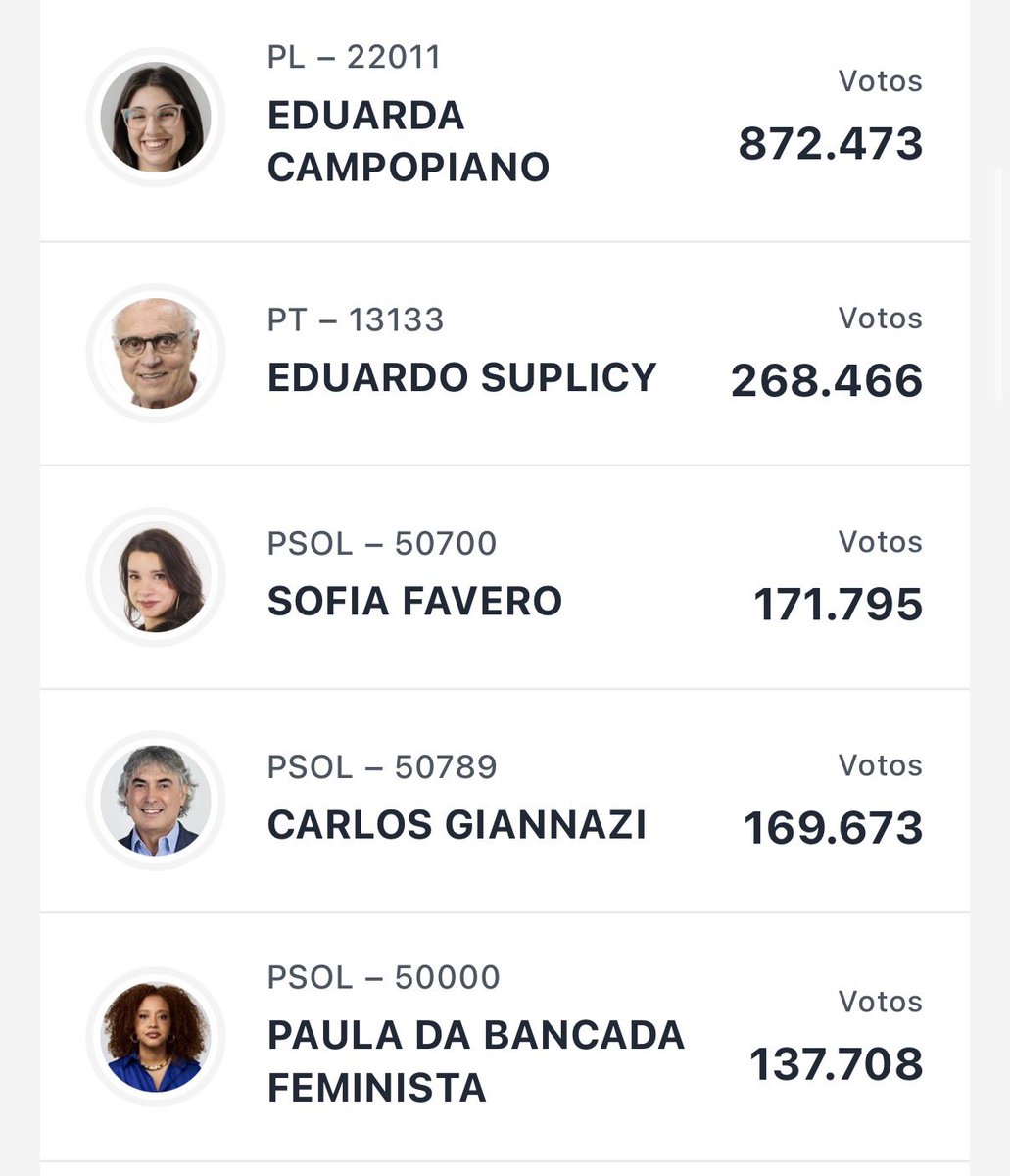 thisdracarys's tweet photo. papo de bomba atômica em são paulo, essa eduarda campopiano com quase 1 milhão de votos ☠️ https://t.co/SBjlETVuH9