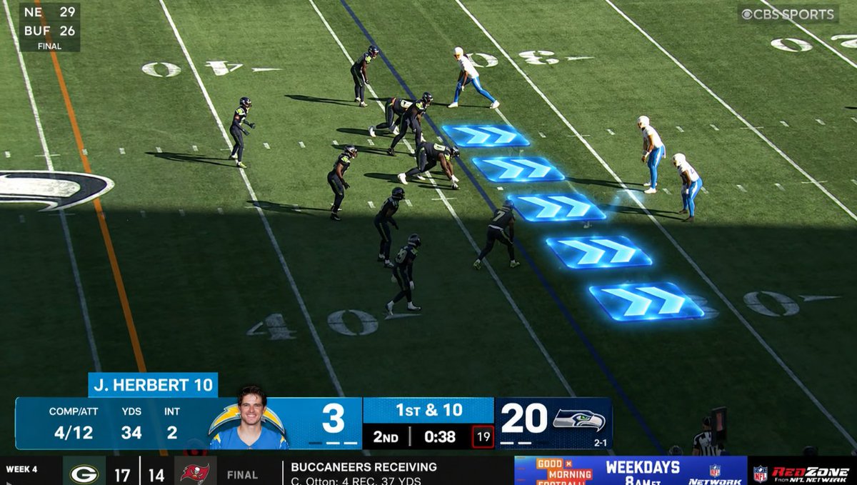 SleeperHQ's tweet photo. What it feels like watching teams play defense against the Chargers: https://t.co/BcwESAVfSF