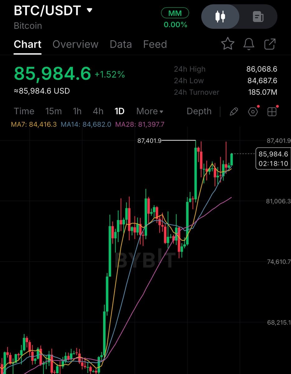 TexrTrades's tweet photo. #Bitcoin Finally pumped above $85,000 !

As promised,
I want to change someone's life and send 0.1 $BTC (~$8500 ) to one person by tomorrow.

Just like, retweet and comment 'done'.
Random winner in 15 hrs https://t.co/rFOAtPsUdL