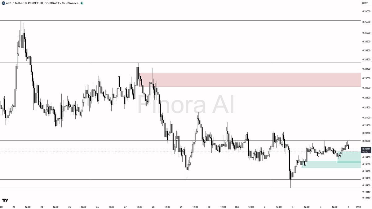 📈 $ARB liquidity sweep above 0.20289 at 0.35% depth signals a bullish fuel, not a trap 🧵👇 
 [📷](https://pbs.twimg.com/media/HT0YNm9XgAAa4du.png) https://pbs