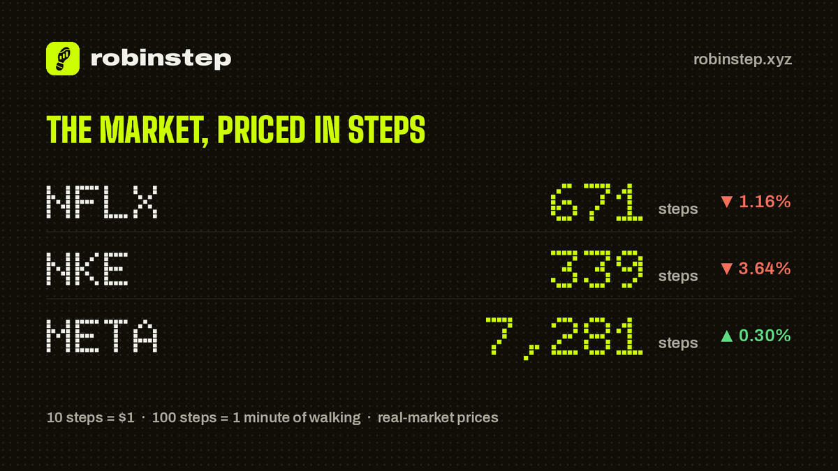 robinstepxyz's tweet photo. The market, priced in steps:

$NFLX 671
NKE 339
META 7,281

10 steps = $1. https://t.co/pHZ1N2D5Ra