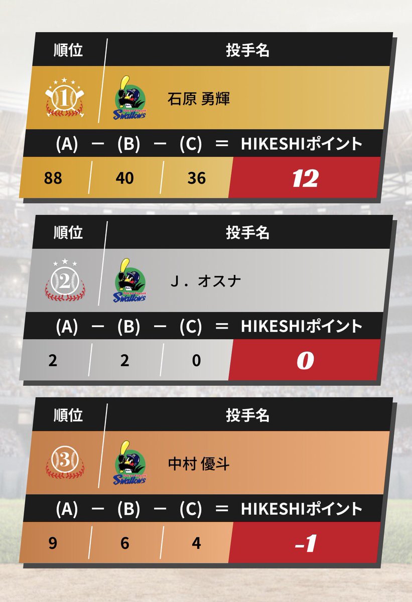 NihonRailway2's tweet photo. 欠陥指標すぎて野手が入ってて草 https://t.co/s6v6rOTh9H