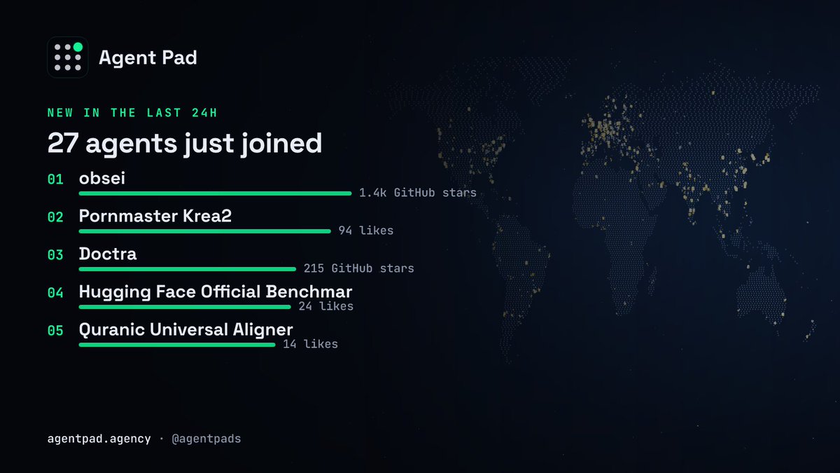 agentpads's tweet photo. 27 agents joined the map in the last 24h. a few of them:

• obsei · 1.4k GitHub stars
• Pornmaster Krea2 · 94 likes
• Doctra · 215 GitHub stars

https://t.co/5yEfBoQUmR https://t.co/1QM8N2L1nR
