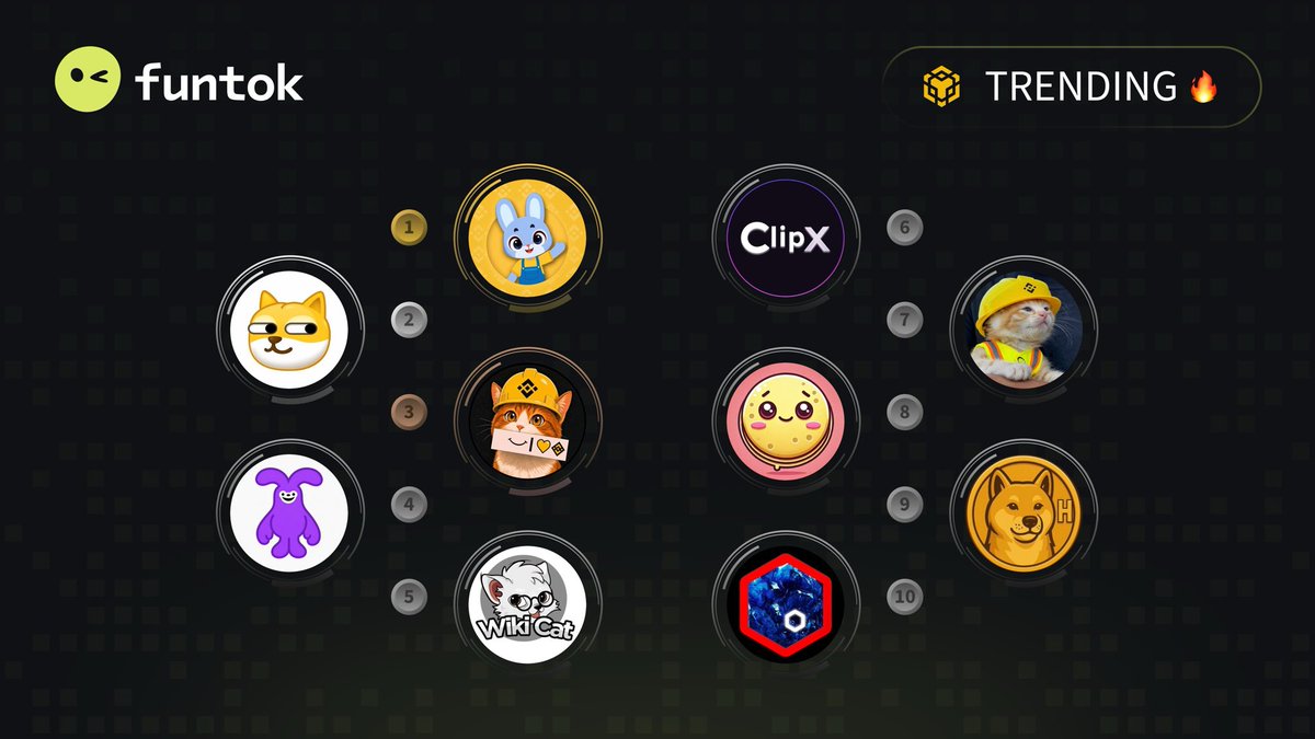 funtokio's tweet photo. 🔥 Top 10 Trending #Bsc 🔥 

🥇 $MAX @GiggleMascotBNB 
🥈 #旺柴 @wangchaionbnb 
🥉 $BNBCAT @CTOBNBCAT_x 
4️⃣ #うさぎ @suicarabbitcto 
5️⃣ $WKC @wikicatcoin 
6️⃣ $CLIPX @ClipX0_ 
7️⃣ $SUE @Sue_BSC 
8️⃣ $CREPE @crepe_bsc 
9️⃣ $HACHIKO @hachikoinucto 
🔟 #CrystalStones @crystalstones01 

⚡️ https://t.co/XJioOf5ttr ⚡️