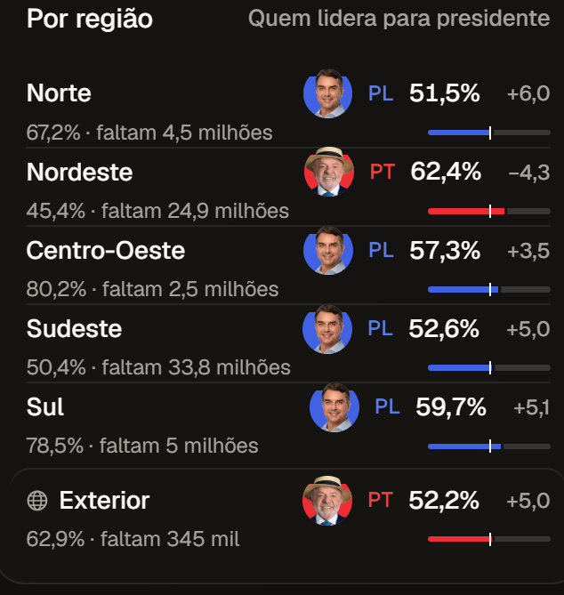 rnd_mu's tweet photo. @thiagogamer16xd @visegrad24 Deus te ouça meu amigo.. 

ta o nordeste meio que sincronizado com sudeste, mas ainda é voto demais 

agora é torcer pra não colar a campanha do voto nulo pq se colar o pt leva no segundo turno https://t.co/4qgeg8hzRR