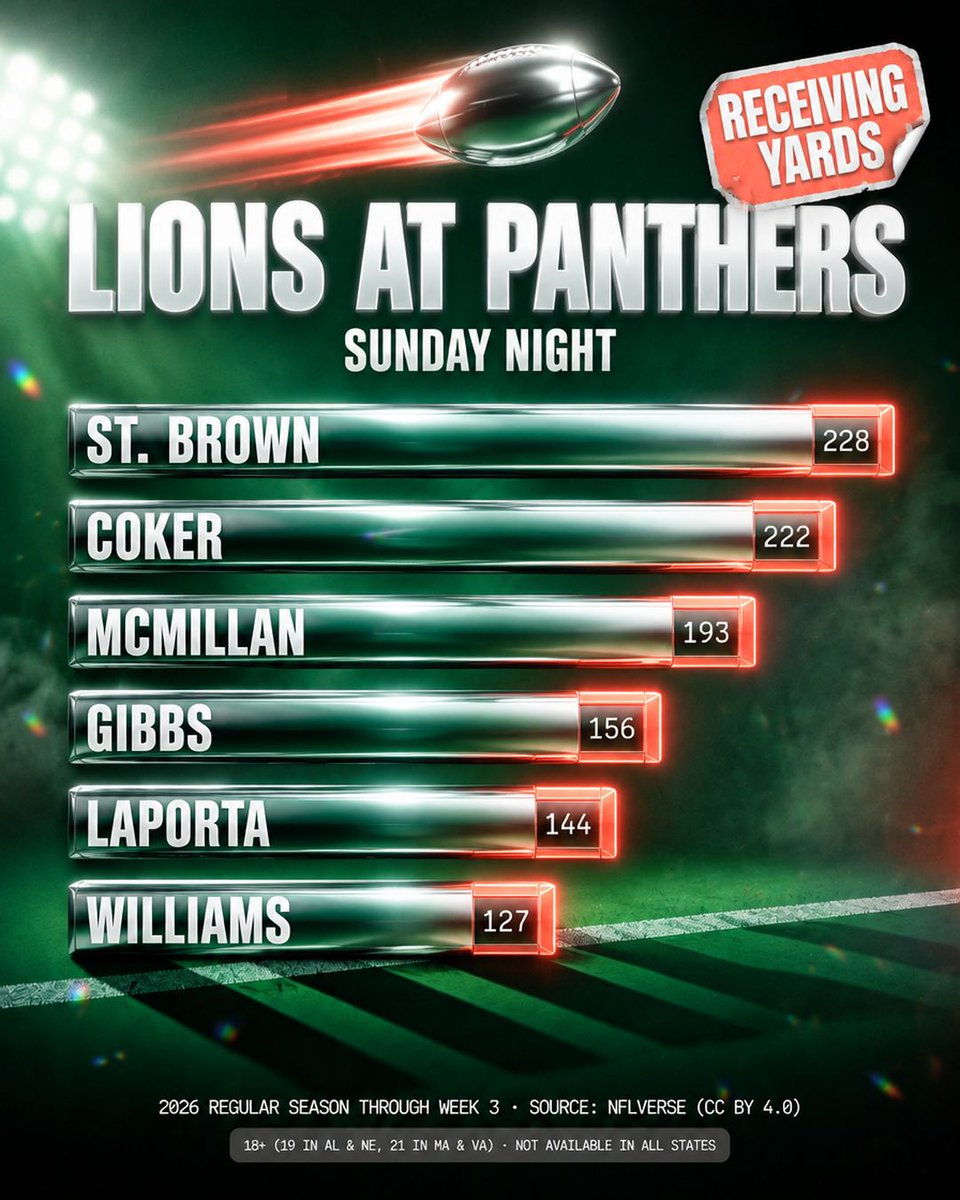 Eazy6Sports's tweet photo. amon-ra st. brown leads this game with 228 receiving yards
jalen coker went undrafted out of holy cross and he's six yards behind him
the panthers' eighth overall pick is third. sunday night is a weird place

#lions #panthers #nfl #dfs #eazy6 https://t.co/JTua9uMQsQ