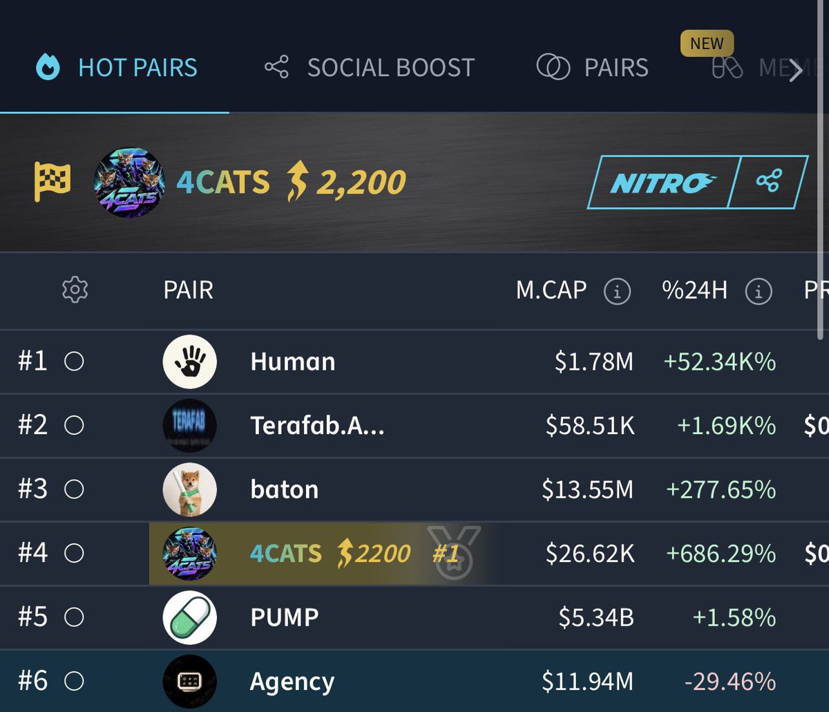 4_CATS_OnSOL's tweet photo. #4CATS has officially secured TOP 4 on the DEXTools Hot Pairs page. 

The momentum continues to build 

TOP 1 is the next target. 

6HD1iyTY4ChvoFEKgQ2tV4rHavrpR1yJw9Kwyqtm7hmC https://t.co/tmvjWcFmaU