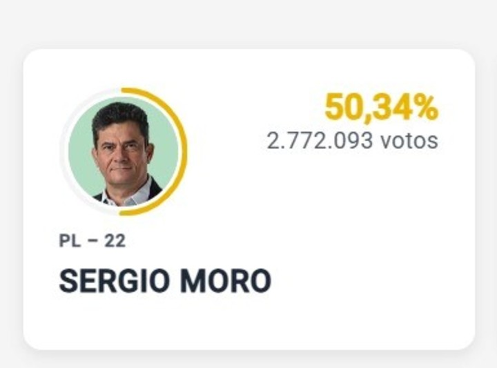 clarincom's tweet photo. EL JUEZ QUE CONDENÓ A LULA POR CORRUPCIÓN, A UN PASO DE SER GOBERNADOR

Sergio Moro, el juez federal que condenó a Lula en 2017, y que se postuló para el cargo de gobernador de Paraná, arrasó en las urnas.

Con el 89,23% de los votos contados en el estado,  Moro suma más del 50%.

(+) en Clarín: https://t.co/WO55naLUoR
