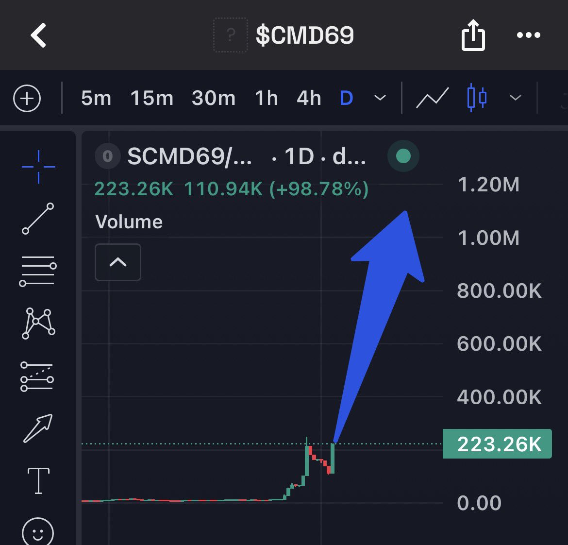 HabeebSz's tweet photo. $SCMD69 is still sitting in that category where most people won’t care until they start seeing numbers.

That’s exactly why I’m paying attention now.

It’s still currently below $500k and this is the best time for you to ape some bag, you might see it above $1M Mcap anytime soon.

I’m not saying it’s guaranteed to run.

I’m saying I’d rather be early than late.

Ca: EQAj5b62MW-WTXXa3jr02byWNUtCdWpVohFoGOo7GznlKtD9