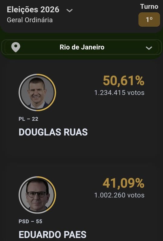 thaispsic's tweet photo. Sensacional. Todo o trabalho para eleger o Douglas valeu a pena. O carioca sabe votar, sim.  Nem a Globo esperava por isso! 🇧🇷🚀 https://t.co/B8ksru94jk