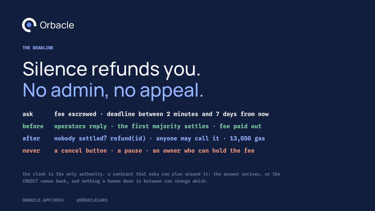 OrbacleLabs's tweet photo. Silence refunds you. No admin, no appeal.

Every question carries a deadline between 2 minutes and 7 days. Before it, operators reply and the first majority settles. After it, if nobody settled, refund(id) sends the CREDIT back, and anyone may call it.

There is no cancel button, no pause, no owner who can hold a fee. The clock is the only authority.