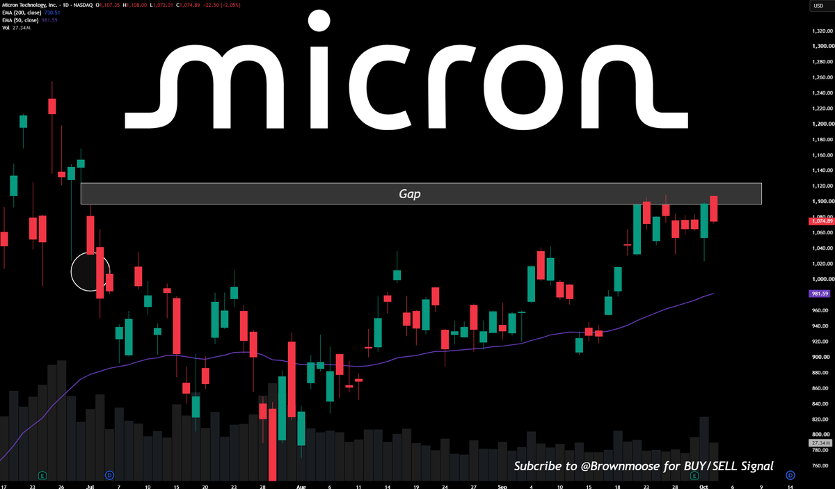 Brownmoose's tweet photo. $MU June gap filling ongoing.

Maybe a fakeout and corrections? 

Hard to sit on our hands for the perfect entry on this one when you know Micron is just THE company.

Lets hope the market will be generous with us and offer us the perfect trade on it once again. https://t.co/DJ9EUhBVem