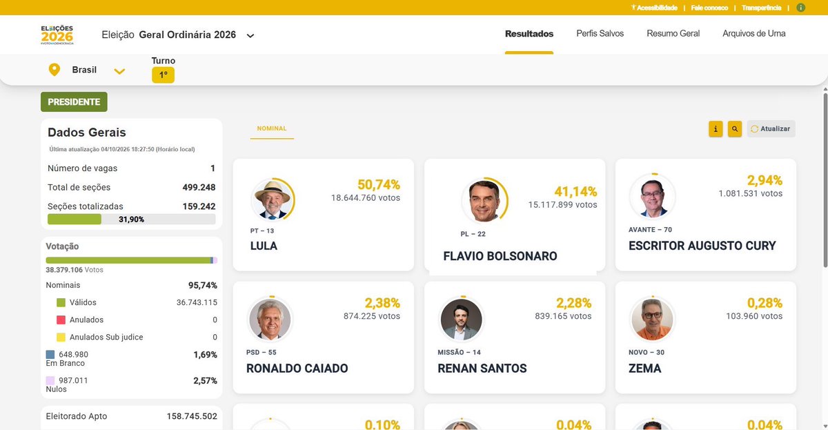 liderfiscal's tweet photo. #URGENTE Información importante para desmentir la narrativa triunfal de la derecha Brasileña, los bots haran berrinche...

Los bots de #Cerimedo han tomado el control de la narrativa en las lecciones de Brasil por disposición de los Neonacis que han tomado la Casa Blanca, pero aquí esta el truco, desmontemos las mentiras de la Derecha #Lula2026étetra. #LulaPresidente

#UrgenteCOMPARTAN #RTMasivo 👇👇👇👇