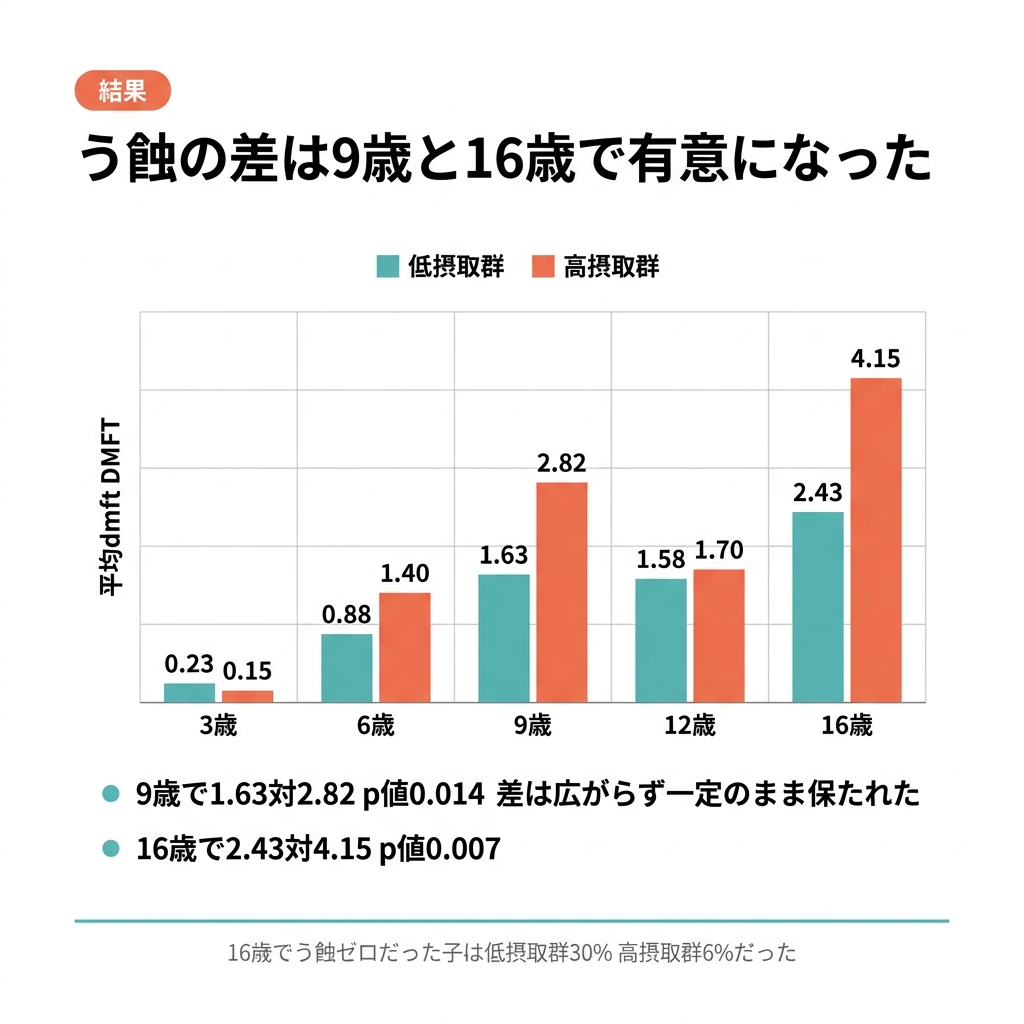 yuuta023's tweet photo. 論文解説

【3歳児健診の食習慣の聞き取り、何年先まで効きますか】

多くの医院がやっていることです
でも追いかけた研究はほとんどありません

2015年のコホートが面白い👇

【論文の内容📃】

フィンランドで148人を3歳から16歳まで13年追った研究です
3歳の時点でショ糖がエネルギーの10%以上だった子（37%）と、10%未満だった子を比べました

✅ 16歳のう蝕経験歯数は低摂取群2.43、高摂取群4.15（p＝0.007）
✅ 9歳でも1.63対2.82で有意差（p＝0.014）
✅ ただし差は「広がった」のではなく、追跡期間を通じてほぼ一定に保たれた（交互作用 p＝0.082）
✅ 16歳でう蝕ゼロだった子は低摂取群30%、高摂取群わずか6%
✅ ところが摂取量は追いついていた——16歳で低摂取群38.1g、高摂取群39.8g
✅ それでもう蝕の差は開いたままだった
✅ 歯みがきの習慣に、2群の差は無かった

カギ＝橋渡しをしたのは細菌叢です
3歳の高摂取はミュータンス菌の高値と関連し（p＝0.020）、6歳時にミュータンス菌が10⁵CFU/mL以上だとう蝕が早く出ました（ハザード比1.87、95%CI 1.18〜2.96）
う蝕のない期間の平均は11.2年対8.3年、う蝕を経験した割合は76.7%対87.5%＝リスク比約1.14（本文の割合から計算）
多変量解析で有意に残ったのは、砂糖の摂取量ではなくミュータンス菌のほうでした

【大原の一言📢】
3歳の聞き取りは「今の話」ではなく「13年先の話」をしている
そう思って向き合うと、重みが変わります

【論文の限界😵】
16歳時点の追跡は148人から88人へ減っています（ただし原著の脱落解析では追跡群と脱落群に有意差はありませんでした）
参加者はもともと食事介入試験に組み込まれた家庭の子どもで、一般集団と食習慣が異なる可能性があります
摂取量とう蝕スコアの相関係数が有意だったのは6歳のときだけでした
ハザード比のような「比」は、アウトカムが多い集団では大きめの数字に出ることがあります

🔗 13年の推移と、細菌叢が橋渡しをした話はブログで👇
https://t.co/XNAGr5Fxev

さらに動画解説と毎月のウェビナーで学びたい人はオンラインサロンへ
論文解説 見放題 ＋ 動画解説 ＋ 毎月ウェビナー
https://t.co/IfXsXDv4Fs

#歯科医師 #歯科衛生士 #カリオロジー #小児歯科 #食事指導 #予防歯科 #論文解説 #エビデンス