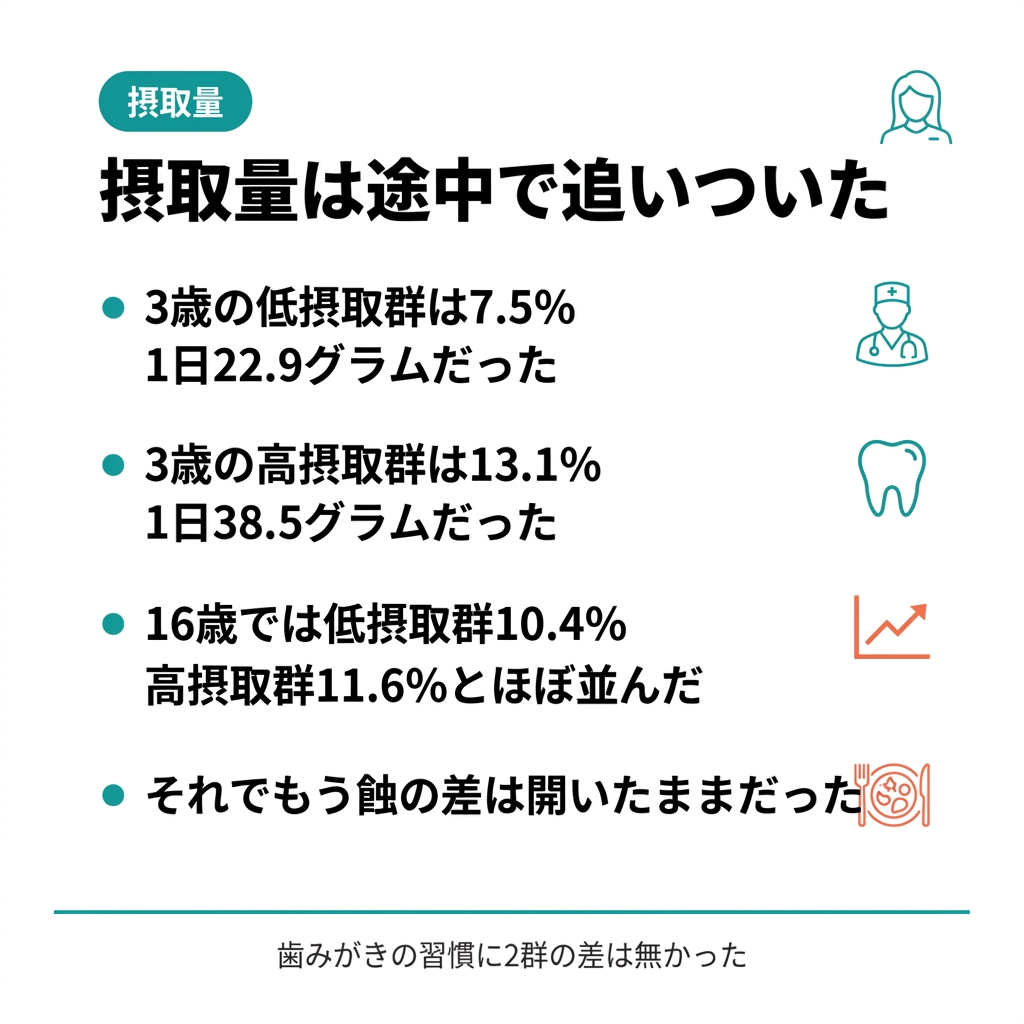 yuuta023's tweet photo. 論文解説

【3歳児健診の食習慣の聞き取り、何年先まで効きますか】

多くの医院がやっていることです
でも追いかけた研究はほとんどありません

2015年のコホートが面白い👇

【論文の内容📃】

フィンランドで148人を3歳から16歳まで13年追った研究です
3歳の時点でショ糖がエネルギーの10%以上だった子（37%）と、10%未満だった子を比べました

✅ 16歳のう蝕経験歯数は低摂取群2.43、高摂取群4.15（p＝0.007）
✅ 9歳でも1.63対2.82で有意差（p＝0.014）
✅ ただし差は「広がった」のではなく、追跡期間を通じてほぼ一定に保たれた（交互作用 p＝0.082）
✅ 16歳でう蝕ゼロだった子は低摂取群30%、高摂取群わずか6%
✅ ところが摂取量は追いついていた——16歳で低摂取群38.1g、高摂取群39.8g
✅ それでもう蝕の差は開いたままだった
✅ 歯みがきの習慣に、2群の差は無かった

カギ＝橋渡しをしたのは細菌叢です
3歳の高摂取はミュータンス菌の高値と関連し（p＝0.020）、6歳時にミュータンス菌が10⁵CFU/mL以上だとう蝕が早く出ました（ハザード比1.87、95%CI 1.18〜2.96）
う蝕のない期間の平均は11.2年対8.3年、う蝕を経験した割合は76.7%対87.5%＝リスク比約1.14（本文の割合から計算）
多変量解析で有意に残ったのは、砂糖の摂取量ではなくミュータンス菌のほうでした

【大原の一言📢】
3歳の聞き取りは「今の話」ではなく「13年先の話」をしている
そう思って向き合うと、重みが変わります

【論文の限界😵】
16歳時点の追跡は148人から88人へ減っています（ただし原著の脱落解析では追跡群と脱落群に有意差はありませんでした）
参加者はもともと食事介入試験に組み込まれた家庭の子どもで、一般集団と食習慣が異なる可能性があります
摂取量とう蝕スコアの相関係数が有意だったのは6歳のときだけでした
ハザード比のような「比」は、アウトカムが多い集団では大きめの数字に出ることがあります

🔗 13年の推移と、細菌叢が橋渡しをした話はブログで👇
https://t.co/XNAGr5Fxev

さらに動画解説と毎月のウェビナーで学びたい人はオンラインサロンへ
論文解説 見放題 ＋ 動画解説 ＋ 毎月ウェビナー
https://t.co/IfXsXDv4Fs

#歯科医師 #歯科衛生士 #カリオロジー #小児歯科 #食事指導 #予防歯科 #論文解説 #エビデンス