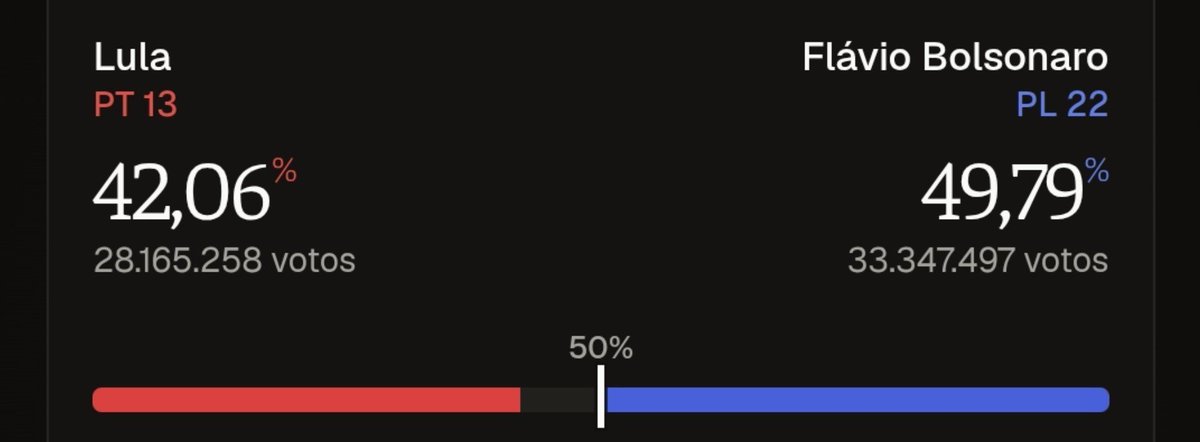 weakfhands's tweet photo. FLAVIO CAIU PRA 49% PELA PRIMEIRA VEZ DESDE O INÍCIO e LULA SUBIU PRA 42% AOS POUCOS ESTAMOS SUBINDO https://t.co/vNfTkKGHzh