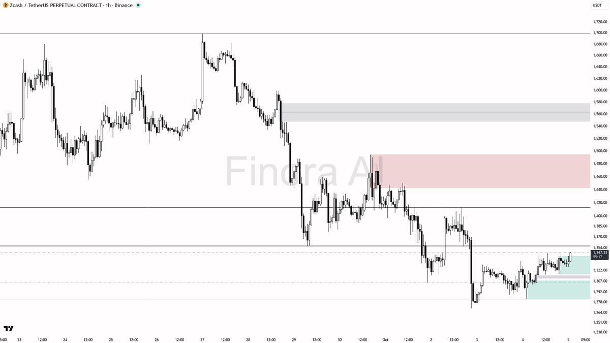 🎯 ZEC just cleared 1336.98 with a 0.41% sweep—bulls showing strength despite the downtrend

- my bias remains bullish here: the 1h structure is firmly bullish 