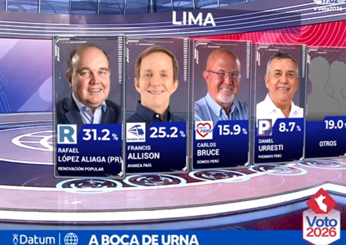 Aderly's tweet photo. 🚨 #LOÚLTIMO | RESULTADOS A BOCA DE URNA DATUM. https://t.co/LJOaEeHsty