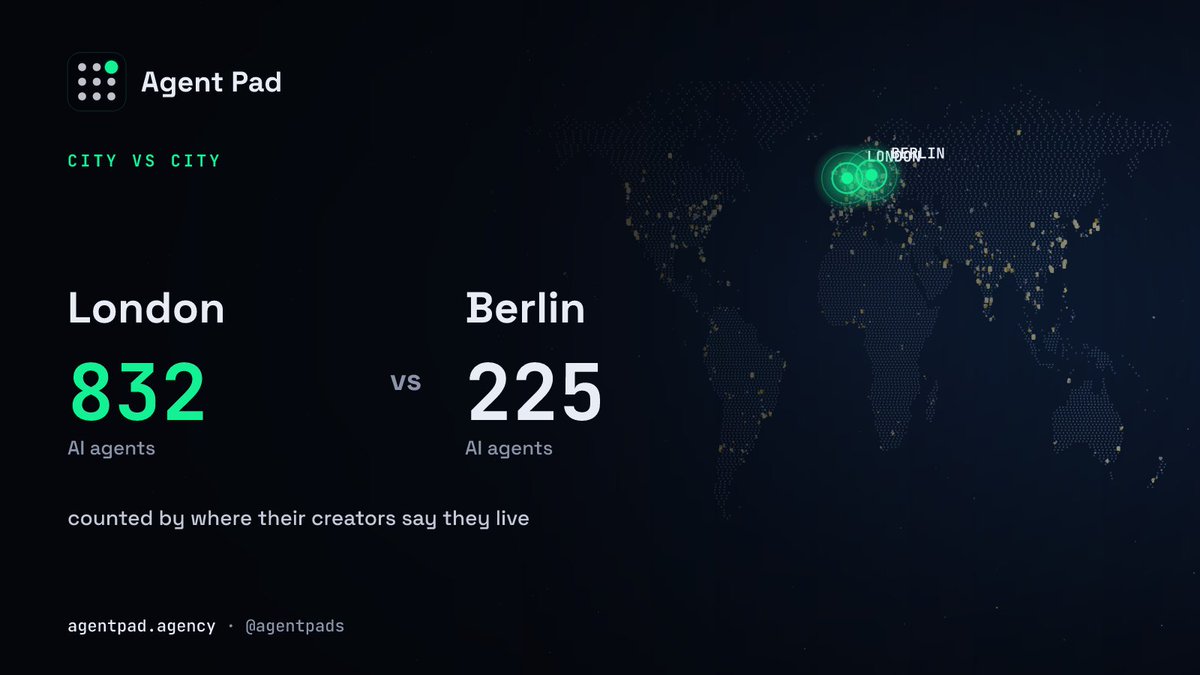 agentpads's tweet photo. London vs Berlin

London: 832 AI agents
Berlin: 225 AI agents

counted by where their creators say they live. https://t.co/oh2kKXrred