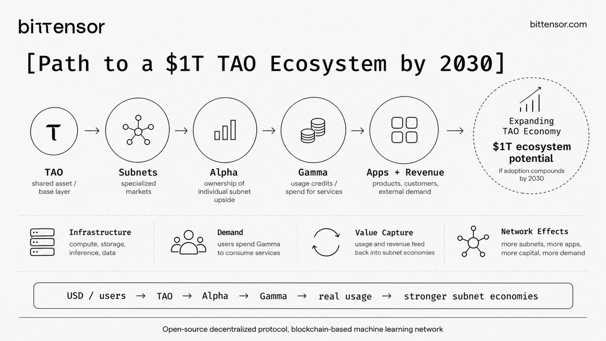DreadBong0's tweet photo. I also believe by 2030.. $TAO will become a $1+ trillion ecosystem

I completely agree with @rob_svrn 

You should probably start researching #bittensor subnets..

$TAO https://t.co/ZVEoa9zvyo