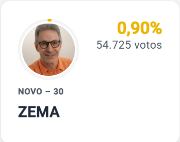 alessaoooo's tweet photo. Zema no estado onde ele foi reeleito em 22 com quase 60% dos votos, brutal https://t.co/5QArvRzgMK
