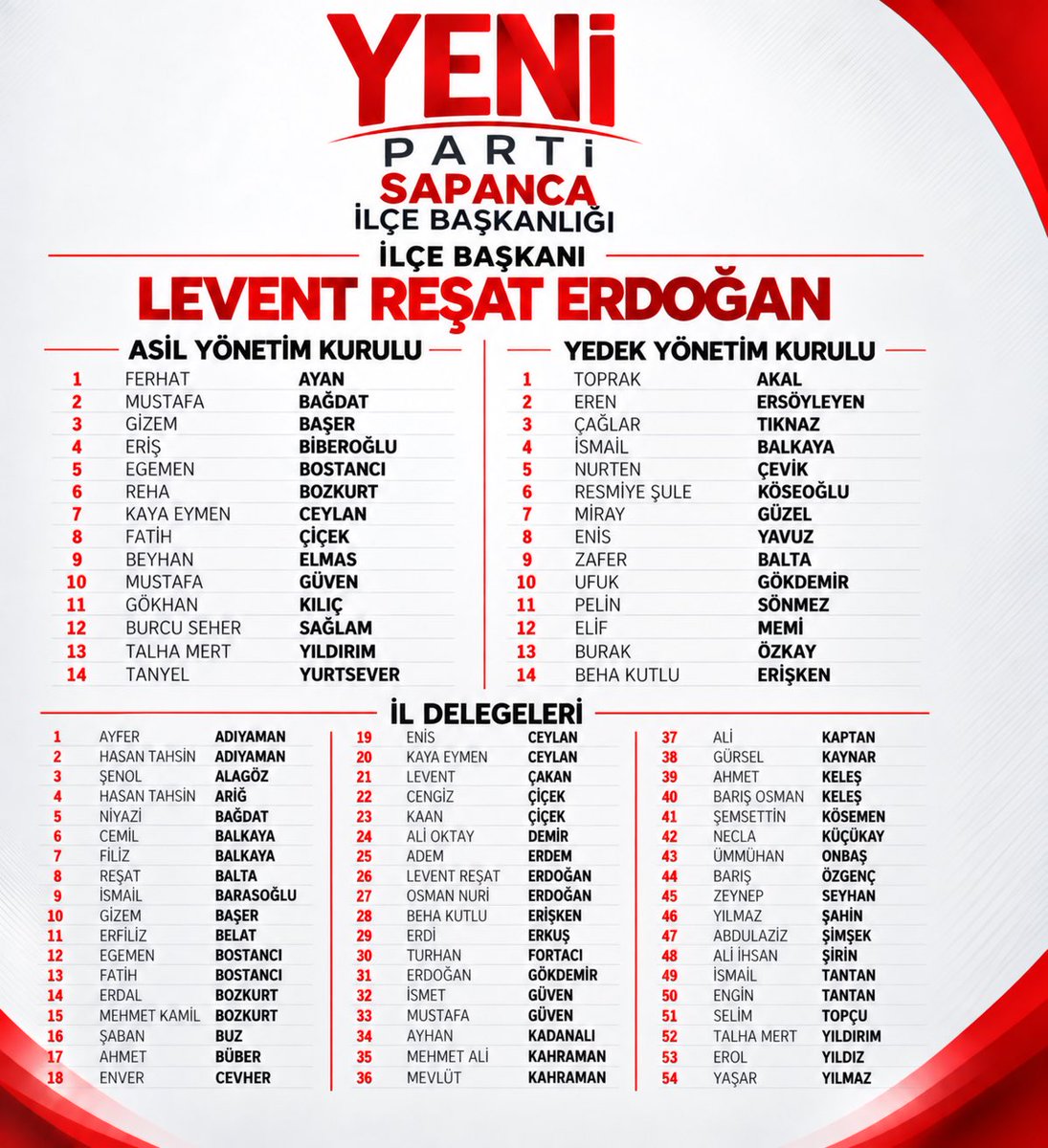 YeniPartiSpnc's tweet photo. Yeni Parti Sapanca İlçe Başkanlığımızın 1. Olağan Kongresi tamamlandı. 

Kongremiz sonucunda belirlenen listemizi kamuoyuyla paylaşıyoruz.

Görev alan tüm yol arkadaşlarımızı tebrik ediyoruz,Sapanca’mıza ve partimize hayırlı olmasını diliyoruz.

Yeni Parti Sapanca İlçe Başkanlığı https://t.co/WmofQgkp65