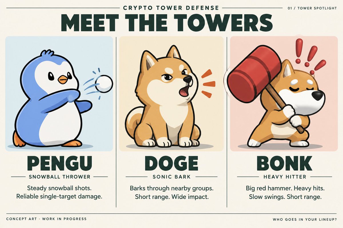 ChompyTrades's tweet photo. Meet three towers from Crypto Tower Defense 👀
🐧 $PENGU — steady snowball shots
🐕 $DOGE — sonic barks that hit groups
🔨 $BONK — slow swings, heavy damage
Three memes. Three ways to hold the line.
Who goes in your lineup?
Concept art • Work in progress
#CryptoTD https://t.co/yrsRW0BJ3r