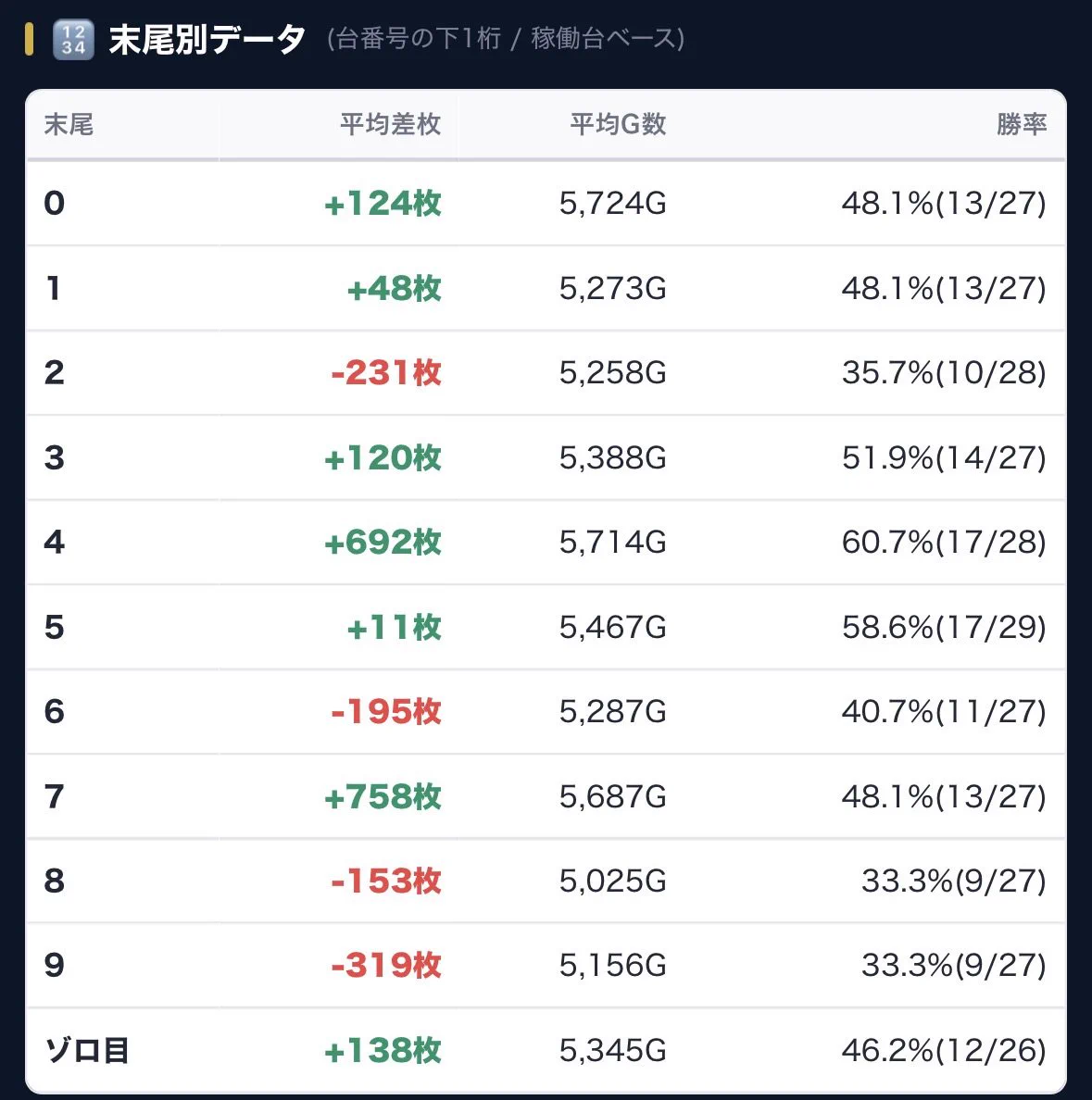 秋野　枚数確認中 🔥Makotoパチスロ案内人⁉️ホール選び9割時代。 on X: 