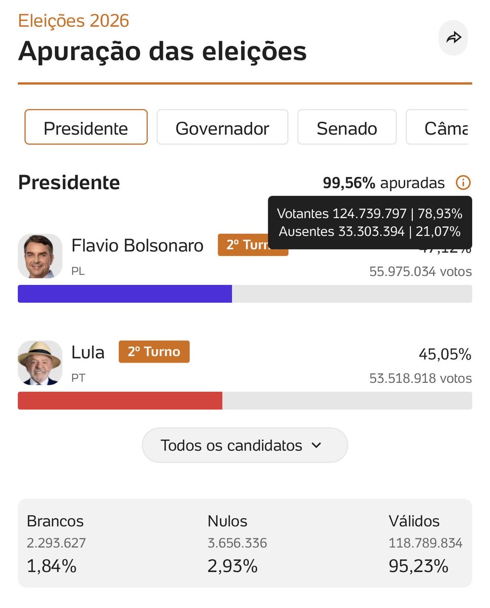 foquinha's tweet photo. Foram mais de 33 MILHÕES de ausentes &amp; cerca de 6 MILHÕES entre votos nulos e brancos. A diferença entre os candidatos é pouca, cerca de 2%. E mesmo com esse Senado, não se pode perder a esperança, porque essa também é uma estratégia da extrema direita. https://t.co/RCn4p7I9zQ