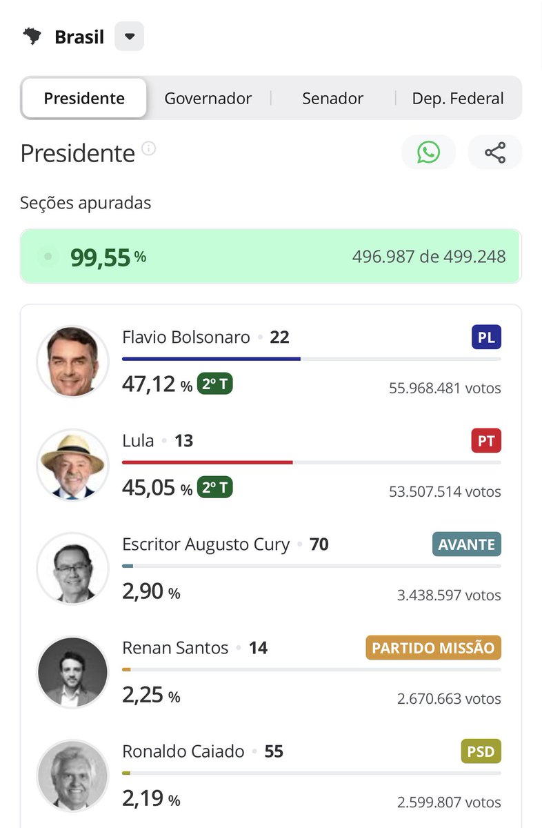 VascoLGBTQ's tweet photo. Aos eleitores de Augusto Cury, Renan Santos e Caiado: pedimos humildemente o voto de vocês no 13 no segundo turno para não entregar o país nas mãos da milícia e do Trump. A diferença é de menos de 2,5 milhões de votos, está nas mãos de vocês.

Não arrisquem o Brasil, VOTEM 13. https://t.co/TcKjefelbc