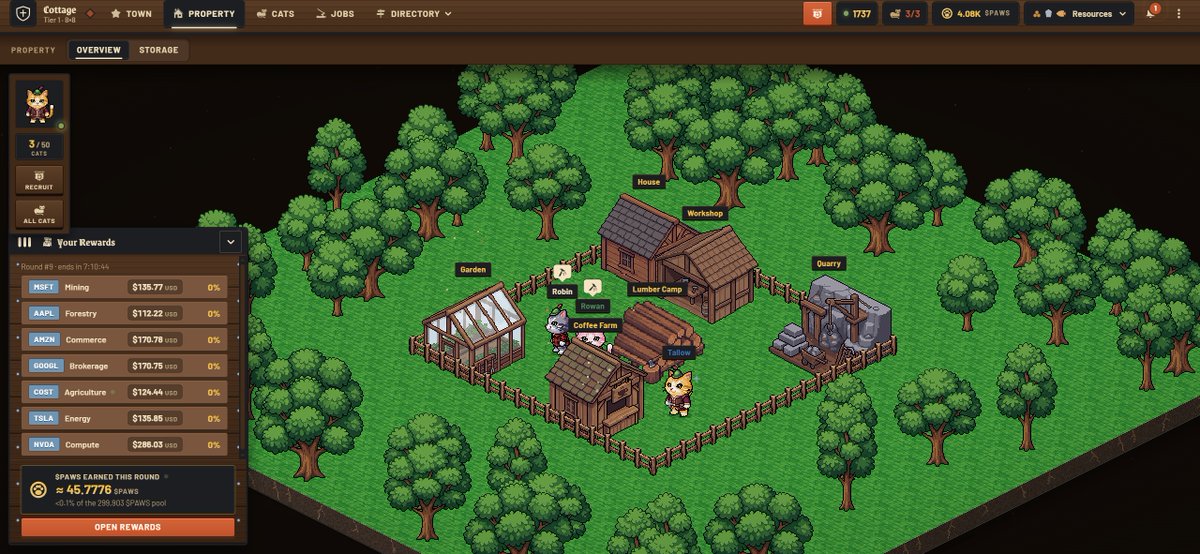 rice0907's tweet photo. 羅賓鏈至今最強鏈遊出現啦，Paws Of Sherwood @pawsofsherwood  派遣貓咪去工作，爽挖微軟、特斯拉、Google、Costco、Nvidia股票代幣 💰

項目昨天上線，一堆人都已經獲利，堪稱無本嚕毛。花費150 base:0x0acb8f6a6f1a8df2b4846db0352caaa01d854bf8 (現價約0.2U) +三級初始貓咪，就能解鎖瓜分獎池資格

簡單分享玩法
1⃣進入網頁 https://t.co/k3nodVmeGv
2⃣連結錢包，建議先跨一點錢到羅賓鏈
3⃣照著新手導引做任務，會教你升級貓咪、逛各個區域、送你一個工廠、第二隻貓咪、派遣工作。網頁只有英文，但可以用翻譯軟體切成中文，但看完後要切回英文，不然網站會崩潰
4⃣完成五次「十分鐘」以上工作，並消耗150以上代幣，就能解鎖領獎資格，每四小時發放一次，照你工作獲得分數，去瓜分對應獎池
5⃣消耗代幣可以花在縮短工作時間，簡單買點幣就能分獎池

真的超級簡單，不要被滿滿英文嚇到了。很多人瘋狂起號，但抓很嚴。我只有一個號，還在研究是否升級建築，有大佬收集材料，要蓋電腦工廠挖Nvidia代幣，總之能嚕先嚕，很久沒看到這種送錢鏈遊了，群裡有個天選之子直接開出Google工廠跟傳奇貓咪，凌晨12點到4點那批獎勵直接爽領9U，真的是睏霸數錢🤑 一起來奴役貓咪賺錢吧 XD

最後附上CA：0x3183d125610725E1b507Fc78aE5A16376609495F

#GameFi