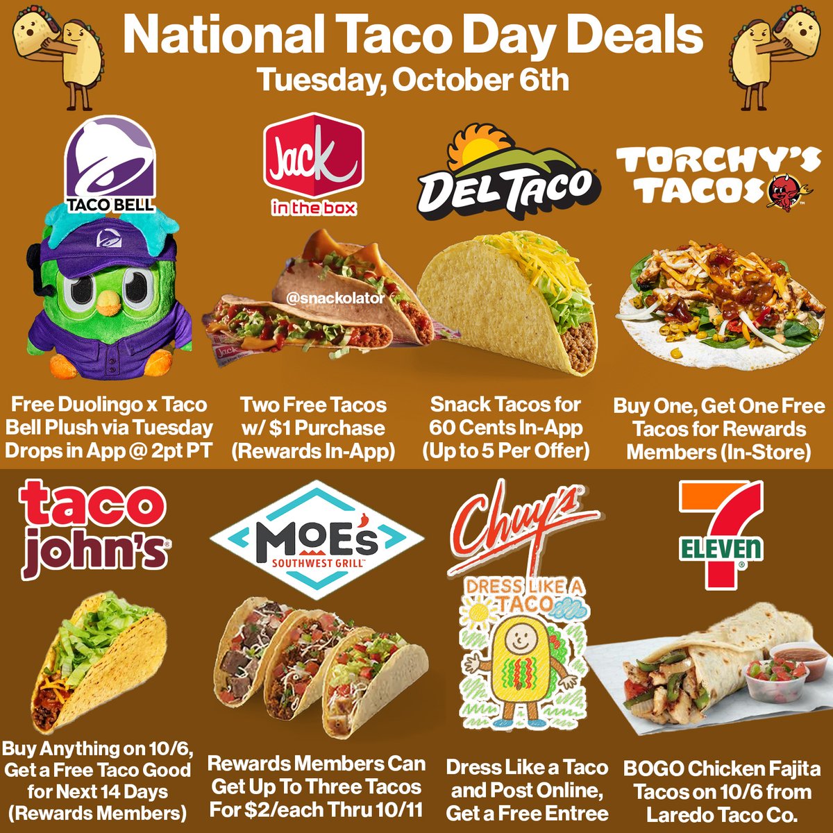 snackolator's tweet photo. National Taco Day is TUESDAY and there are some great deals to get some cheap tacos to celebrate!

Taco Bell: Get a free Duolingo x Taco Bell plush in the Tuesday Drop in the app at 2pm pacific time.

Jack in the Box: Two free tacos with a $1 purchase in-ap

Del Taco: Snack tacos for 60 cents - up to 5 in-app.

Torchy's Tacos: BOGO tacos for rewards members.

Taco Johns: Buy anything on 10/6, get an offer for a free taco good for 14 days (rewards members)

Moe's Southwest Grill: Rewards members can get up to three $2 tacos from 10/6-10/11

Chuy's: If you dress up as a taco and post it to social media, you can get a free entree (show it to your server)

7-Eleven: BOGO Chicken Fajita Tacos on 10/6 at locations with Laredo Taco Co

Are you grabbing any of these deals?

#tacos #taco #fastfood #cheapeats #nationaltacoday