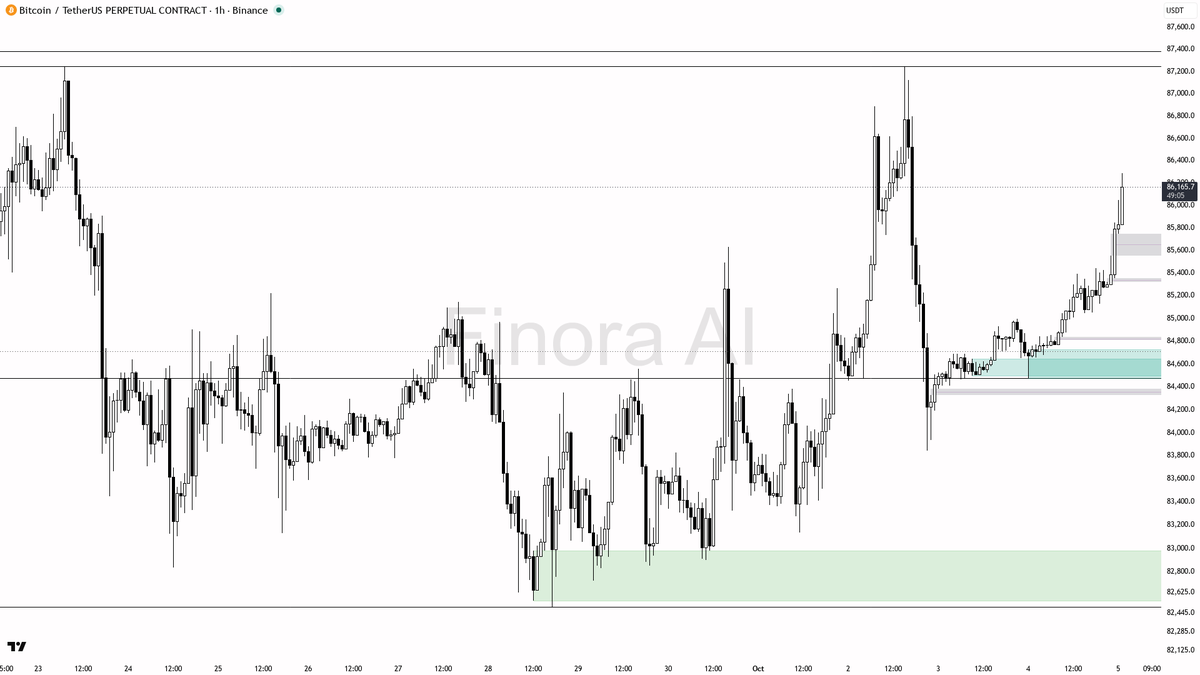 🚦 $BTC steady at +1.7% in 24h—bullish trends align, no signs of faltering momentum 🧵👇 
 [📷](https://pbs.twimg.com/media/HT0a4hoWAAAsnNQ.png) https://pbs.twi