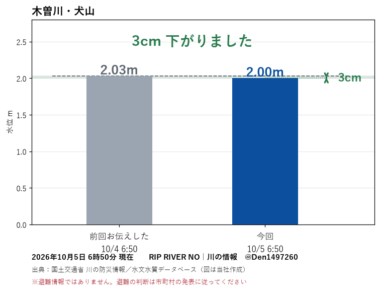 Den1497260's tweet photo. 【#犬山市】木曽川・犬山 5日6時の水位2.00m。前回お伝えした10/4 6:50より3cm下がっています。
今後の雨量については天気予報等にてご確認ください。
※避難情報ではありません。
出典：国土交通省 川の防災情報 https://t.co/ZAWaKpnxOK（差は当社算出）
#川遊び #釣り #キャンプ #木曽川 https://t.co/gJCU44kDQF