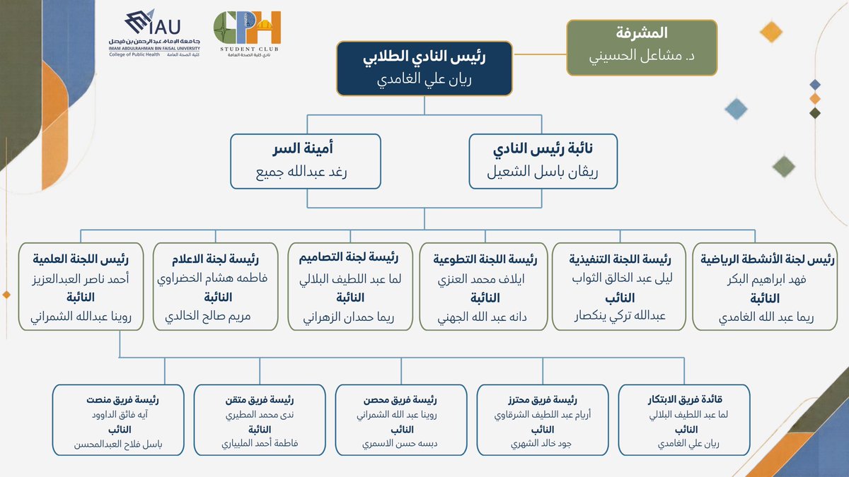 cphclub_iau's tweet photo. يسرّ النادي الطلابي بكلية الصحة العامة أن يعلن عن الهيكلة الجديدة للنادي للعام الجامعي 2026-2027م  

نبارك لأعضاء الهيكلة الجديدة تولّيهم أدوارهم،  متمنين لهم رحلة حافلة بالعطاء 🤍

طلابـنا و طالبـاتنا ..
كونوا على الموعد مع موسمٍ مليء بالفرص والتجارب المختلفة!🤩 https://t.co/6LvSie8nZr