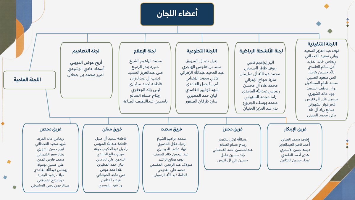 cphclub_iau's tweet photo. يسرّ النادي الطلابي بكلية الصحة العامة أن يعلن عن الهيكلة الجديدة للنادي للعام الجامعي 2026-2027م  

نبارك لأعضاء الهيكلة الجديدة تولّيهم أدوارهم،  متمنين لهم رحلة حافلة بالعطاء 🤍

طلابـنا و طالبـاتنا ..
كونوا على الموعد مع موسمٍ مليء بالفرص والتجارب المختلفة!🤩 https://t.co/6LvSie8nZr