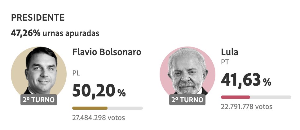 ggreenwald's tweet photo. Close to 50% of the vote in Brazil: Flavio Bolsonaro contines maintaining a large 8.5 point lead over Lula.

No poll predicted any margin like this. Most predicted Lula ahead with a second round needed.

Definite under-counting by Brazil's major pollsters -- yet again -- of the support for Bolsonaro and his movement nationwide. Very strong night for his party.

Only question is whether Bolsonaro stays above 50% and wins without a run-off. My guess is a run-off is needed, but we'll see. Most of the non Bolsonaro/Lula voters are likely to migrate to the right, not the left. Bolsonaro would be a big favorite in a run-off:
