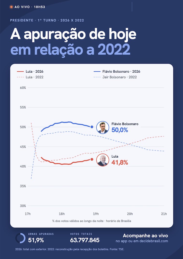 DecideBrasil's tweet photo. 📈 A apuração de hoje x 2022

Com 51,9% apurado:
🔵 @FlavioBolsonaro 50,0%
🔴 @LulaOficial 41,8%

No mesmo horário de 2022, a diferença era menor. A virada de Lula naquele ano veio perto das 20h.

📲 https://t.co/LDj9N3uFWU
💻 https://t.co/cjooPZ3nSN

#Eleicoes2026 https://t.co/VyiTsVwu1L