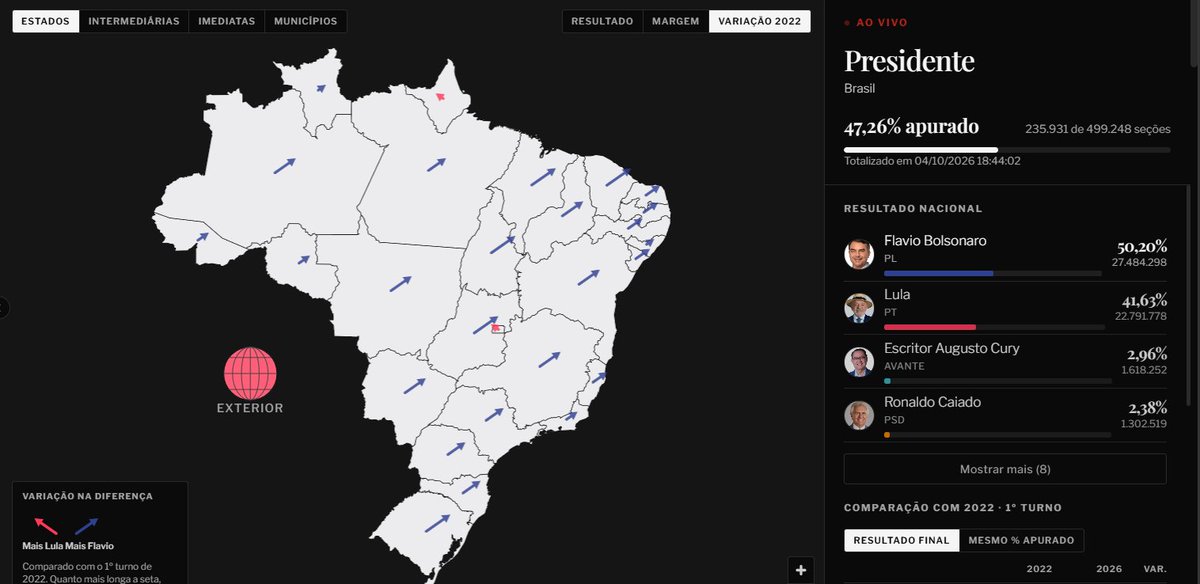 leosrodr_'s tweet photo. as setas indicam o quanto cada candidato performou melhor em cada estado comparando com 2022 (flávio em comparação com o jair, no caso)

yep, aqui acabou https://t.co/OVcgdbIgb6