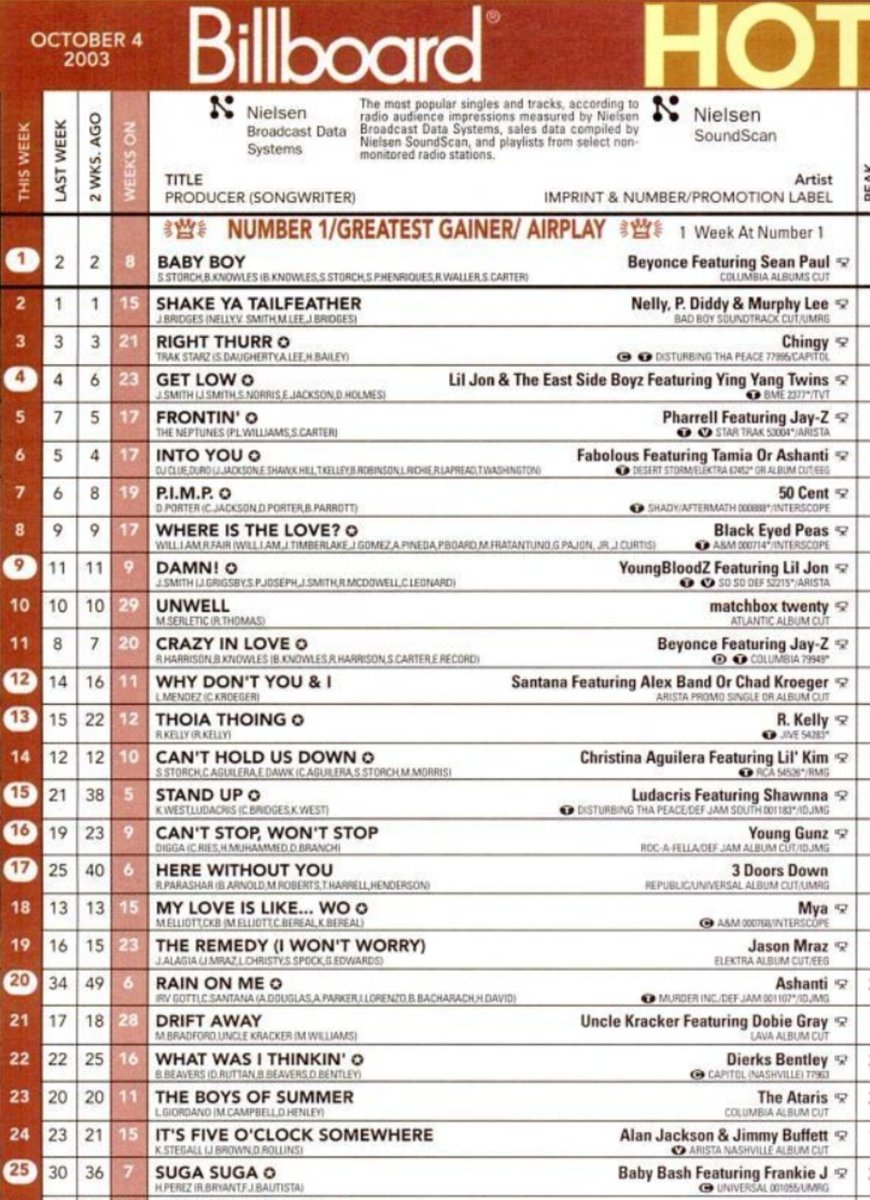 Niell_Standard's tweet photo. Billboard Hot 100

October 4, 2003 https://t.co/muV7qhQ4zc