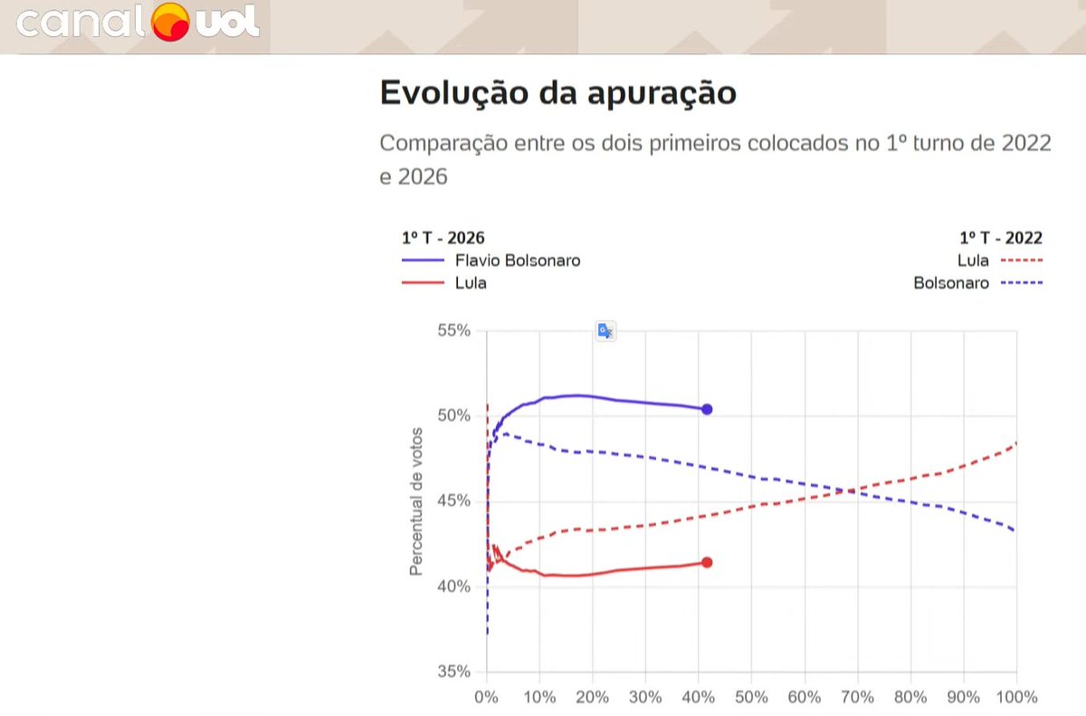 nicolasmmp__'s tweet photo. @archivesagr não, em 22 a margem foi bem menor. O Flávio ta superando muuuito o pai dele. https://t.co/PAhSu4S7Bj