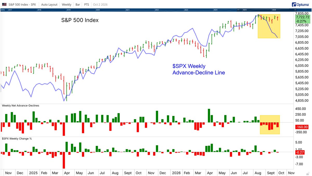Optuma's tweet photo. Now 7 weeks with more $SPX stocks declining (330) than advancing on the week (170): https://t.co/Hzj8Fd31RP