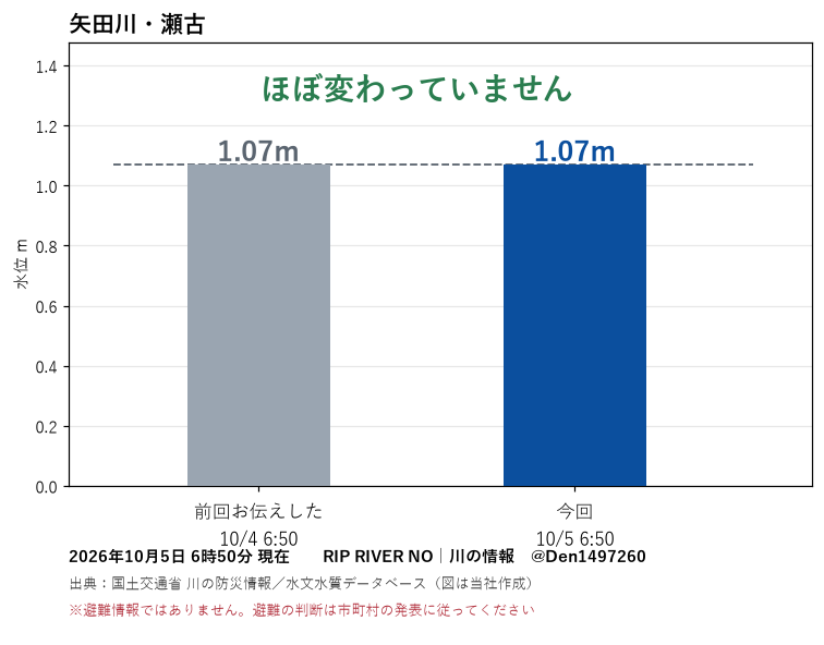 Den1497260's tweet photo. 【#名古屋市守山区】瀬古 5日6時の水位1.07m。前回お伝えした10/4 6:50とほぼ変わっていません。
今後の雨量については天気予報等にてご確認ください。
※避難情報ではありません。
出典：国土交通省 川の防災情報 https://t.co/ZAWaKpnxOK（差は当社算出）
#川遊び #釣り #キャンプ #矢田川 https://t.co/rIU7PaE7C8
