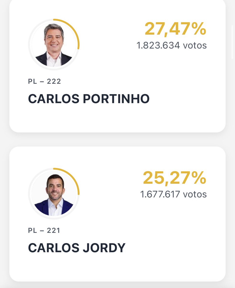 thisdracarys's tweet photo. a benedita da silva tá perdendo vaga pro senado no rio de janeiro com 44,42% das urnas apuradas lá https://t.co/KPOGSrr72i