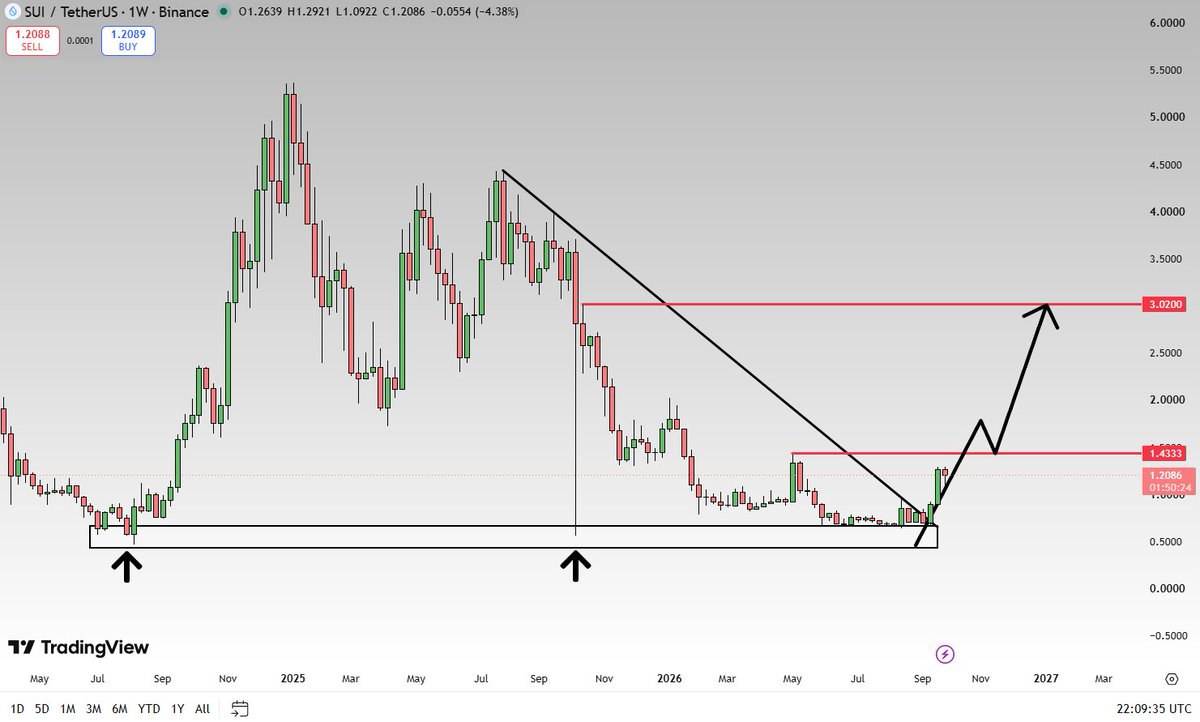 RealTraderLight's tweet photo. $SUI weekly chart looks amazing. 

3 weeks ago, price confirmed a breakout. 

Candle close above red line = continuation. 

Candle close below red line = price rejection. https://t.co/ZQPZvtCp1H
