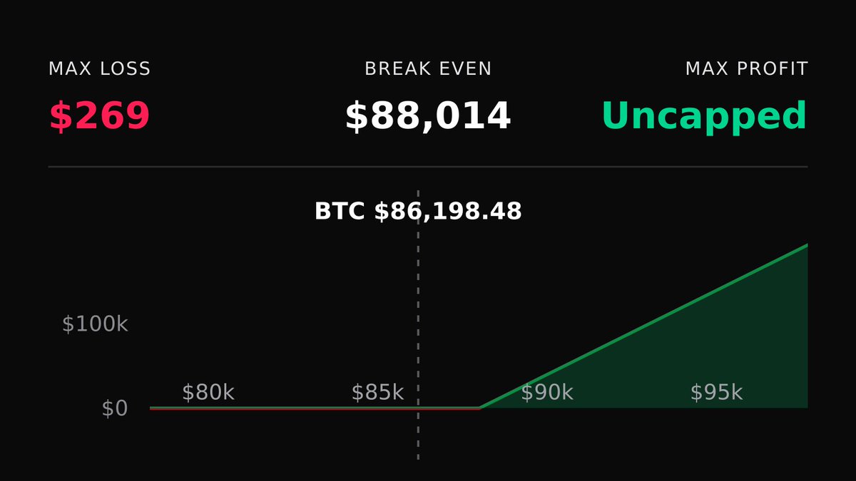 DeriveTradeTape's tweet photo. 📈 Bullish $BTC Trade
🟢 Bought 19.95x 5 Oct 26 $88,000 Calls

Profit: $299K if BTC > $103,000 by 5 Oct

🔗 Copy on Derive: https://t.co/15aFm8WVr9 https://t.co/z7PCg5TNqM