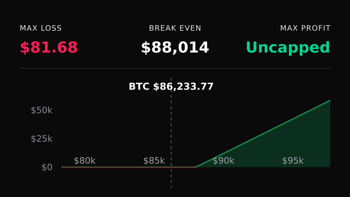 DeriveTradeTape's tweet photo. 📈 Bullish $BTC Trade
🟢 Bought 6.05x 5 Oct 26 $88,000 Calls

Profit: $91K if BTC > $103,000 by 5 Oct

🔗 Copy on Derive: https://t.co/pPKIEDThTz https://t.co/Vb8YhCmsRL