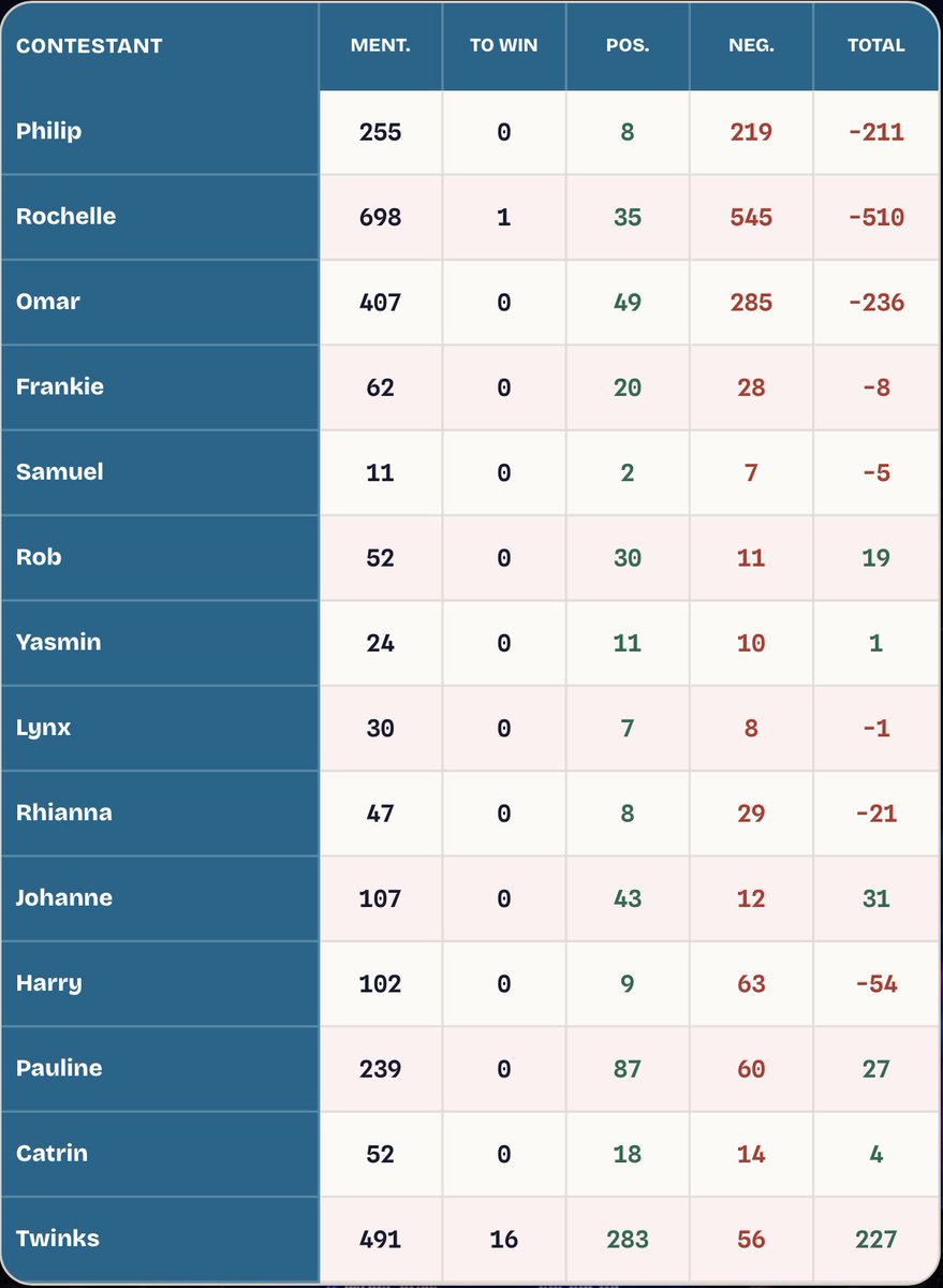 realityTVstats's tweet photo. Something very interesting happened in our @bbuk data tonight.

Twinks entered the house tonight and the reaction was immediate.

From the social posts analysed by Reality TV Stats:

Twinks received 283 positive reactions, more than three times any other housemate.

She finished on a +227 overall sentiment score.

But the most interesting figure is To Win.

Our To Win classifier is deliberately strict. A positive comment doesn’t count. Saying somebody will win doesn’t automatically count. It has to show genuine support for that person winning.

Twinks recorded 16 To Win mentions.

Across every other housemate in the table, there was just 1 combined.

At the same time, Twinks has moved straight into the leading group in the Big Brother winner market at around 4.6.

We’re not saying this predicts who wins. It doesn’t.

What it does show is that our live social data picked up a huge and very clear surge in support for Twinks almost immediately after she entered the house.

That’s exactly what Reality TV Stats was built to measure. #BBUK 

https://t.co/ljV7GA7bNq