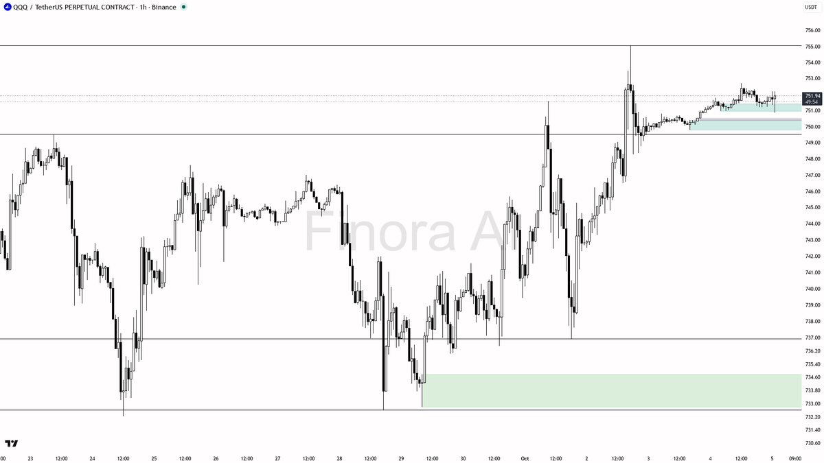 🎣 $QQQ dipped 0.13% below 751.85 to scoop liquidity—bullish trend stays bulletproof despite the minor scratch.

- my bias is bullish here: the 1h, daily, weekl