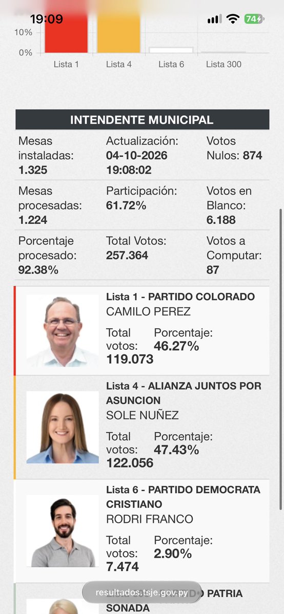 cabradesnalgada's tweet photo. @wtfblade @mauriloverofc_ sole está ganando !! faltan 100 mesas todavía pero x ahora le pasa por 3 mil https://t.co/I1wyS1wpOR